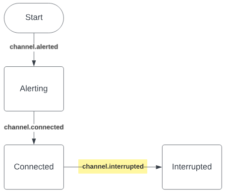 channel.interrupted.v0 event