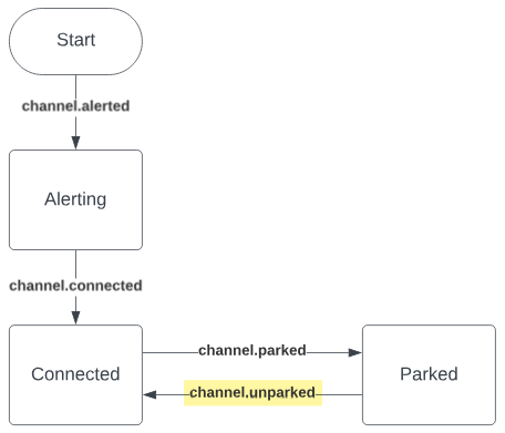 channel.unparked.v0 event