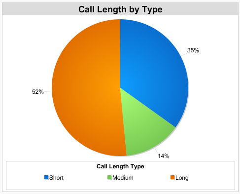 Call Duration - Bucketed