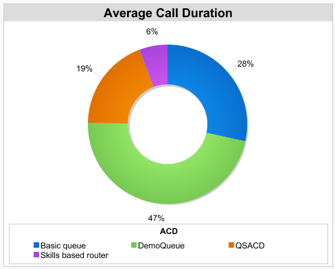 Call Duration by ACD