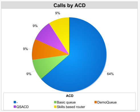 Calls by ACD and Date