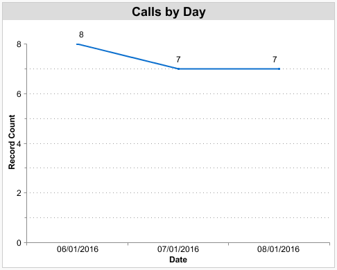 Calls by Day